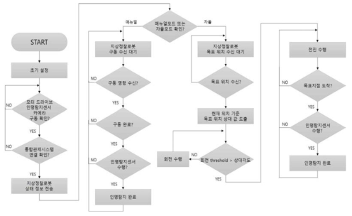 지상 이동체 원격제어 구동 알고리즘