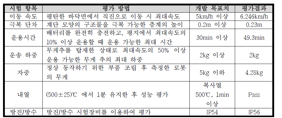 정량적 목표 인증평가 결과