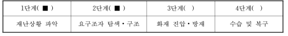 활용 가능 재난대응 단계