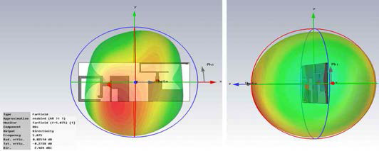 통신 모듈 안테나 방사 패턴 시뮬레이션