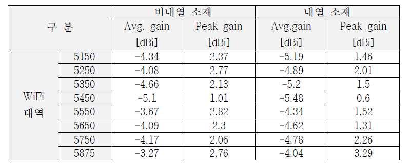 내열 소재 적용 시 주파수 별 통신 모듈 안테나 성능 측정 결과