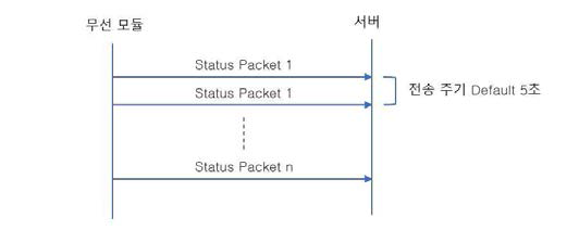 Status 메시지 전송