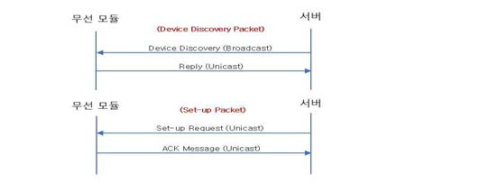 Set-up 메시지 전송