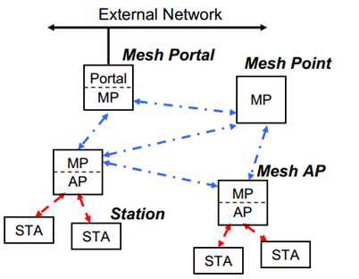 IEEE802.11s 네트워크 구조