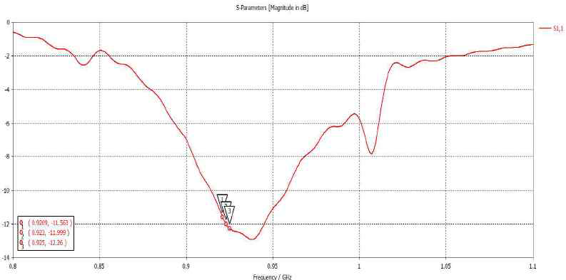 중계 모듈 안테나 S11 특성 시뮬레이션 결과