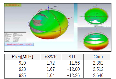 중계 모듈 안테나 방사 패턴 시뮬레이션 결과