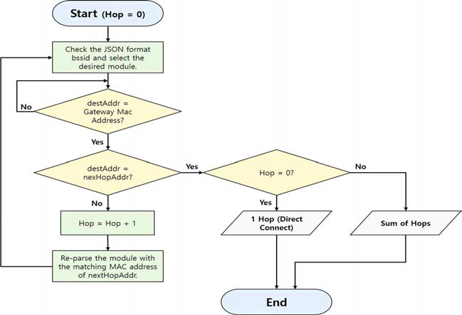 Ad-hoc Network 경로 확인 알고리즘 순서도