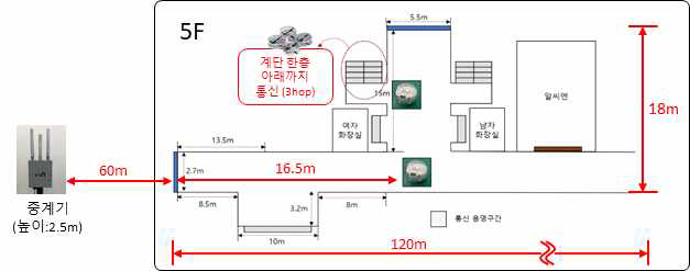 실내 환경 탐색 시나리오 기반 통신 모듈 성능시험 결과