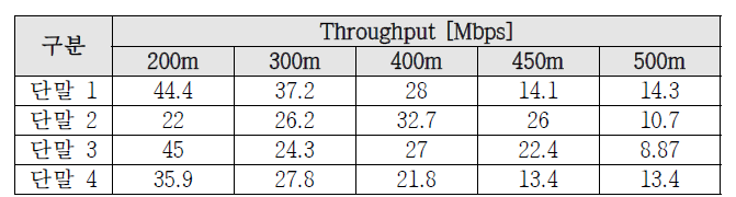 거리별 Throughput 시험 결과