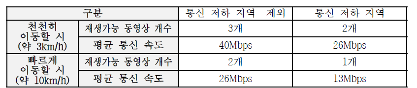 실외 환경 탐색 시험 결과