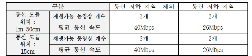 실내 환경 탐색 시험 결과