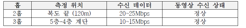 내열 소재 적용 통신 성능시험 결과