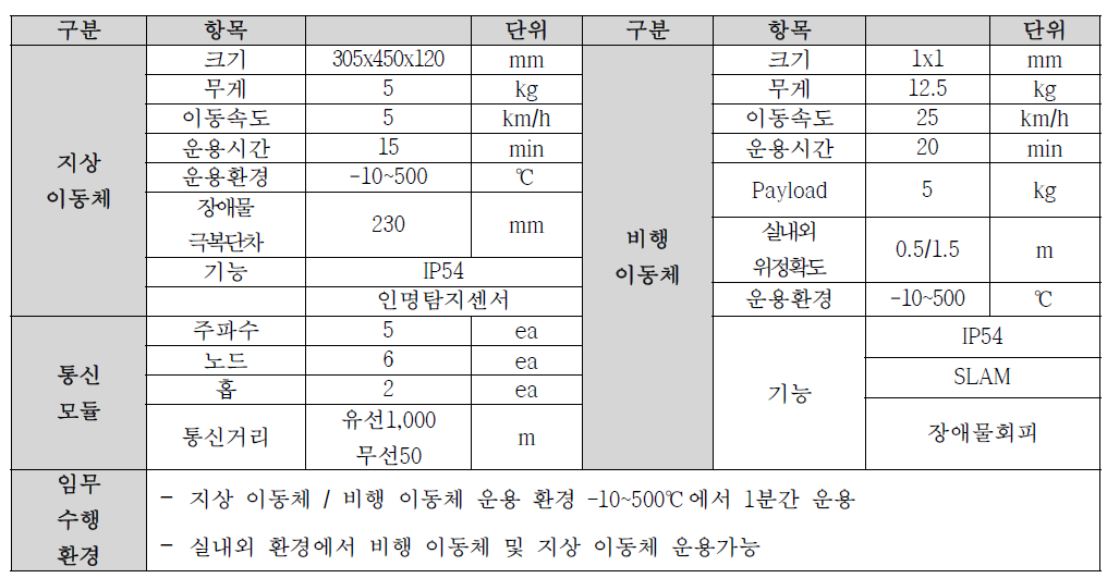 원격정찰플랫폼의 사양