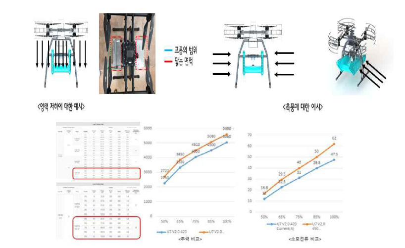 비행 이동체 추력 및 소모전류 측정결과