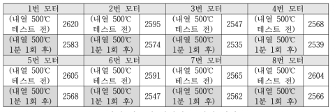 비행 이동체 내열성능 시험 결과