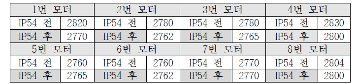 비행 이동체 방진/방수 시험 결과