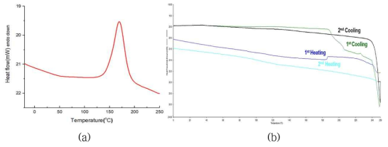 (a) A 조성물의 DSC 및 (b) A 조성물의 경화물 DSC