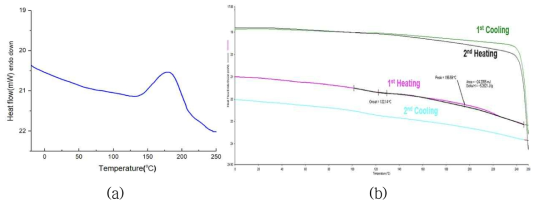 (a) B 조성물의 DSC 및 (b) B 조성물의 경화물 DSC