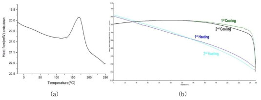 (a) C 조성물의 DSC 및 (b) C 조성물의 경화물 DSC