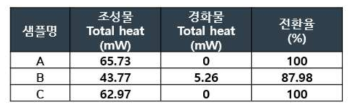 조성물 및 경화시편별 전환율