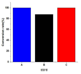 조성물에 따른 전환율