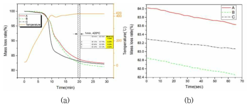 (a) 조성물에 따른 TGA 그래프 (b) 420℃에서 1분간 등온가열시의 중량손실도 그래프