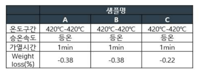 420℃에서 1분간 등온가열구간에서의 중량손실도