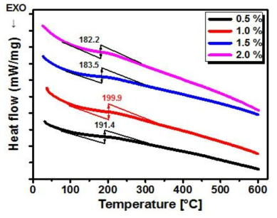 촉매 함량별 절연 조성물의 DSC 그래프