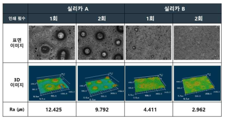 실리카 종류에 표면 거칠기(Ra) 비교