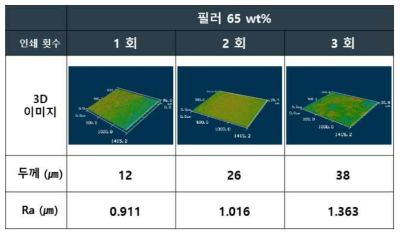 65 wt% 함량 시 두께 및 평균 거칠기