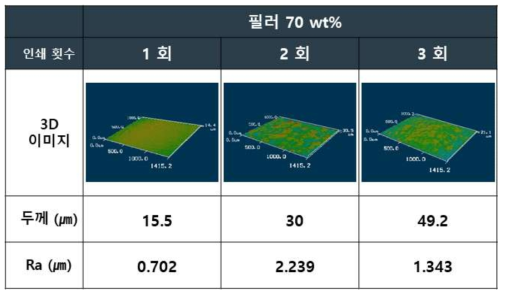 필러 70 wt% 함량 시 두께 및 평균 거칠기