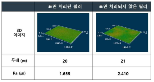 필러의 표면처리 유무에 따른 두께 및 평균 거칠기 비교