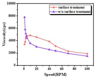 필러의 표면 처리 유무에 따른 점도 비교