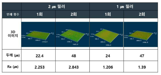 필러 크기에 따른 두께 및 평균 거칠기 비교