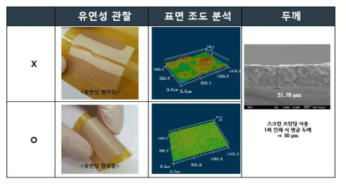 첨가제(CSR) 유무에 따른 유연성 및 표면 거칠기 비교