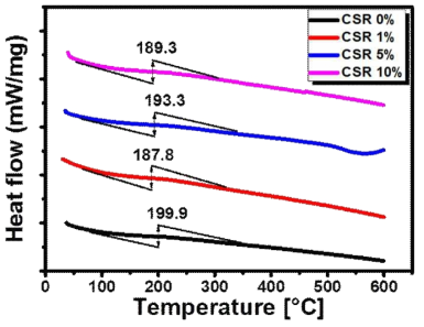 CSR함량에 따른 절연조성물의 DSC 그래프