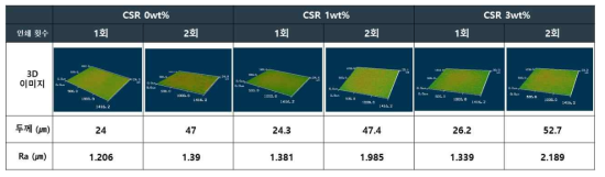 CSR 0, 1, 3wt%일 때의 이미지, 두께 및 표면 거칠기 비교