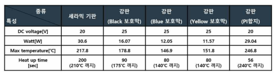 세라믹히터의 절연막 종류에 따른 발열특성 및 전기적 특성