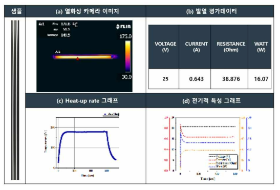 SUS 기판 사용 세라믹 (Black 보호막) 히터 샘플의 발열 평가