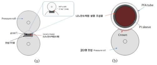 나노탄소복합 (a) 세라믹히터 정착 모듈, (b) 일체형 정착롤러