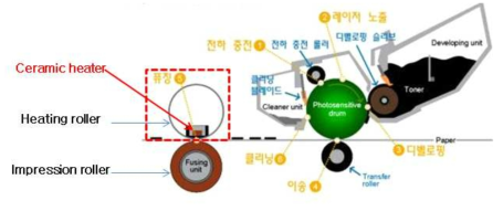 세라믹히터 모듈이 장착된 정착모듈 (red box) 및 레이저프린터의 모식도