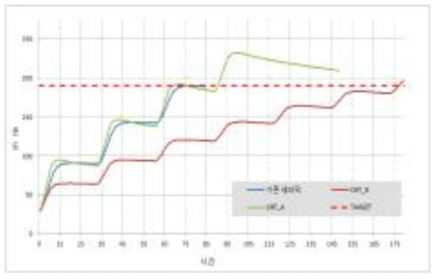 인가전압에 따른 세라믹 히터의 발열 거동 그래프 및 Target 온도 190℃ 선정