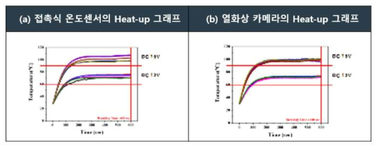 접촉식 온도센서와 열화상 카메라의 Heat-up 측정 데이터 비교