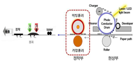 토너 정착 프로세스 모식도