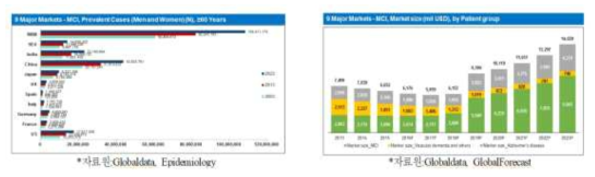 세 주요국가 MCI 시장 규모