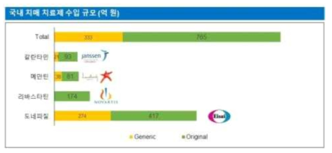 *자료원 : IMS, 2012년 국내 치매치료제 판매 실적