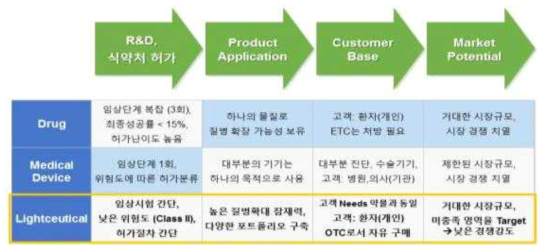 기존 비즈니스와의 비교