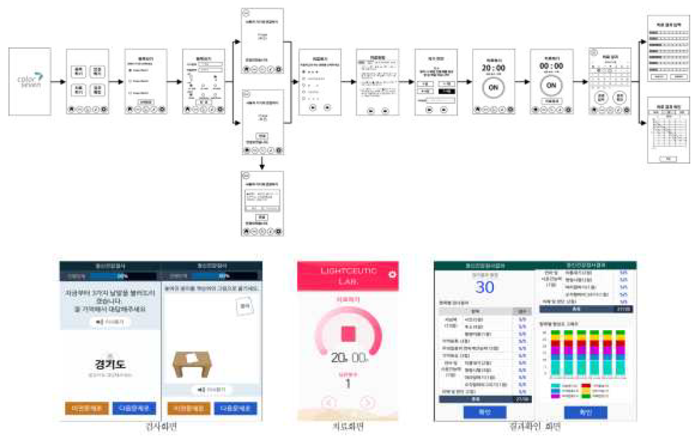 경도인지장애 예방 및 치료를 위한 Mobile Application UI Flow