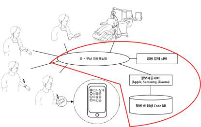 토털헬스케어 플랫폼 개발 영역