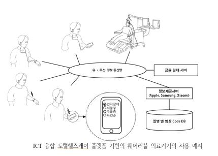 ICT 융합 토털헬스케어 플랫폼 개념도